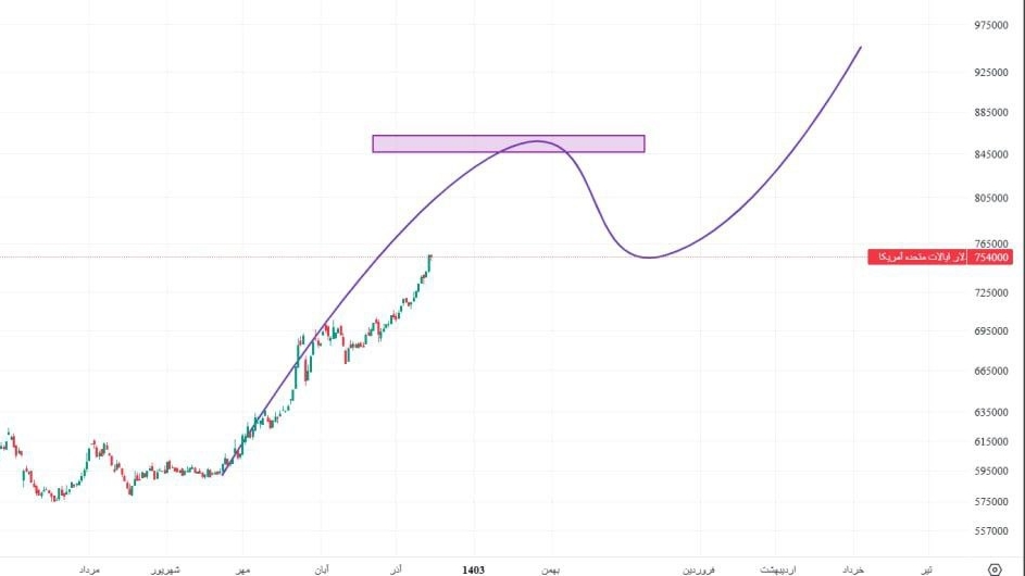 «این روز ها که خیلی صحبت از قیمت دلار میشه به بهونه همین یه تحلیلی از دلار داشته باشیم» — تصویر پیوست