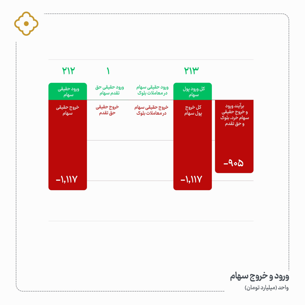 «در روز جاری نقدینگی حقیقی معادل 905- میلیارد تومان از سهام و حق تقدم سهام خارج شد.» — تصویر پیوست