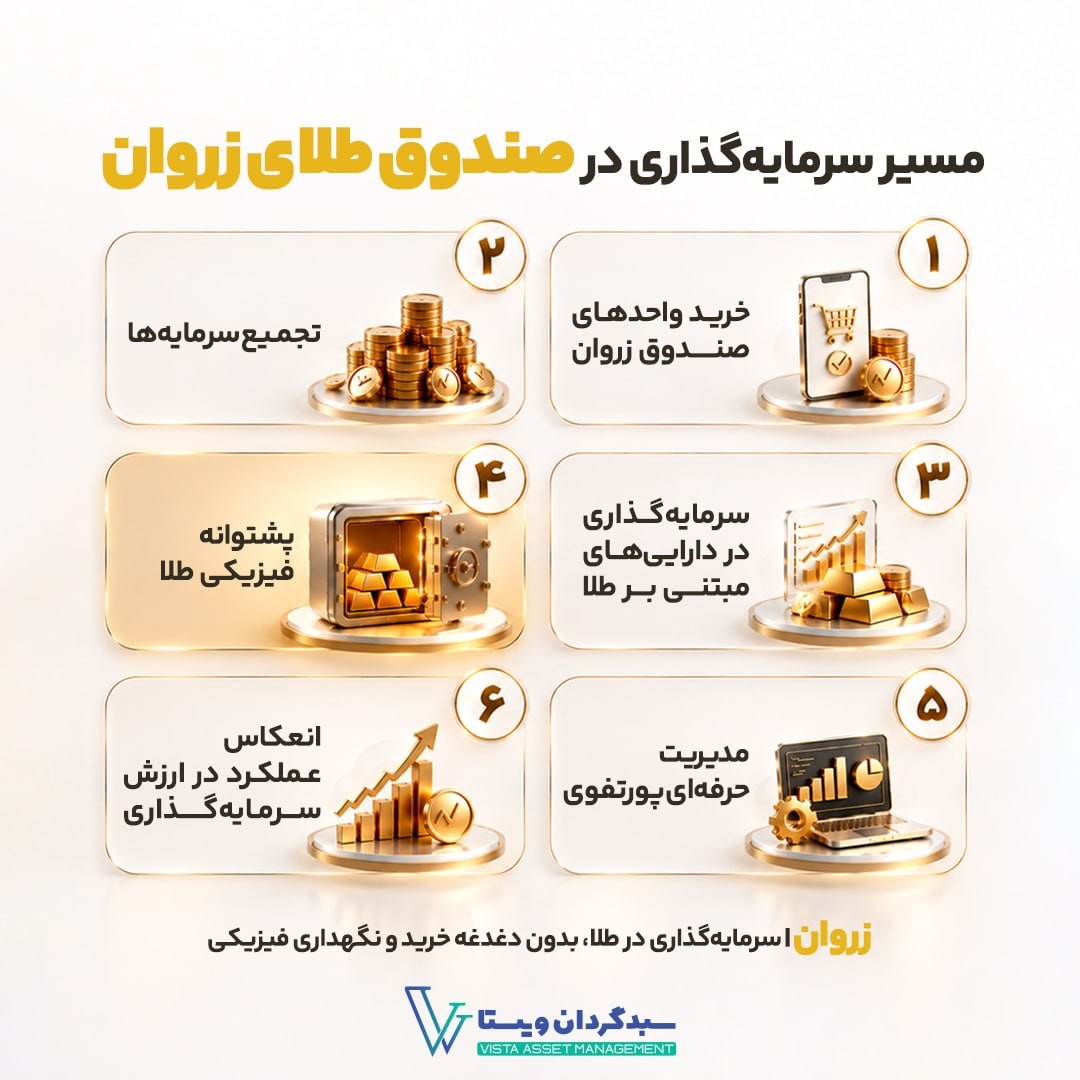 «مسیر سرمایه‌گذاری در صندوق طلای زروان + هدیه طلایی» — تصویر پیوست