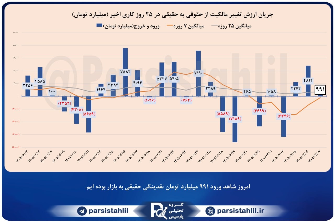 «حقیقی حقوقی در بازار امروز 1405/07/07 مجموعا مبلغ 991 میلیارد تومان ورود حقیقی به بازار…» — تصویر پیوست