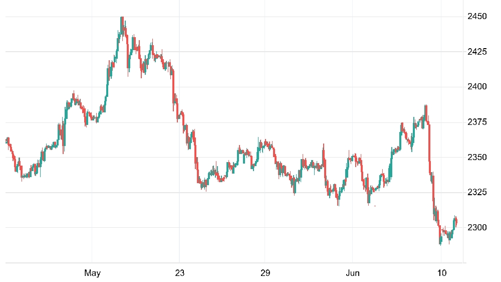 «قیمت طلا در بازار جهانی زیر ۲۳۰۰دلار و همچنان در پایین ترین سطح خود در این یک ماه قرار…» — تصویر پیوست