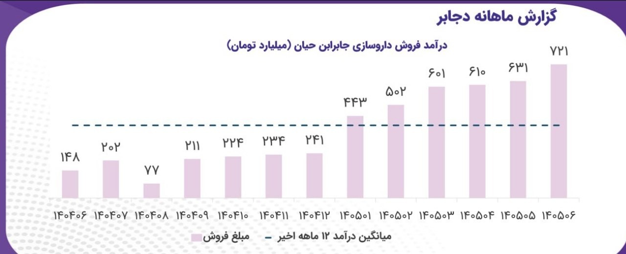 «دجابر | رکورد فروش شهریور و جهش پله‌ای درآمد» — تصویر پیوست