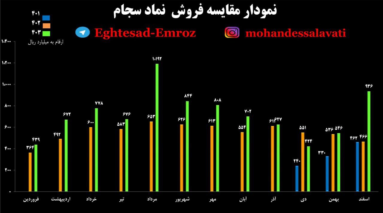 «سجام رکورد فروش برای دومین بار در سال ۱۴۰۳ شکسته است» — تصویر پیوست