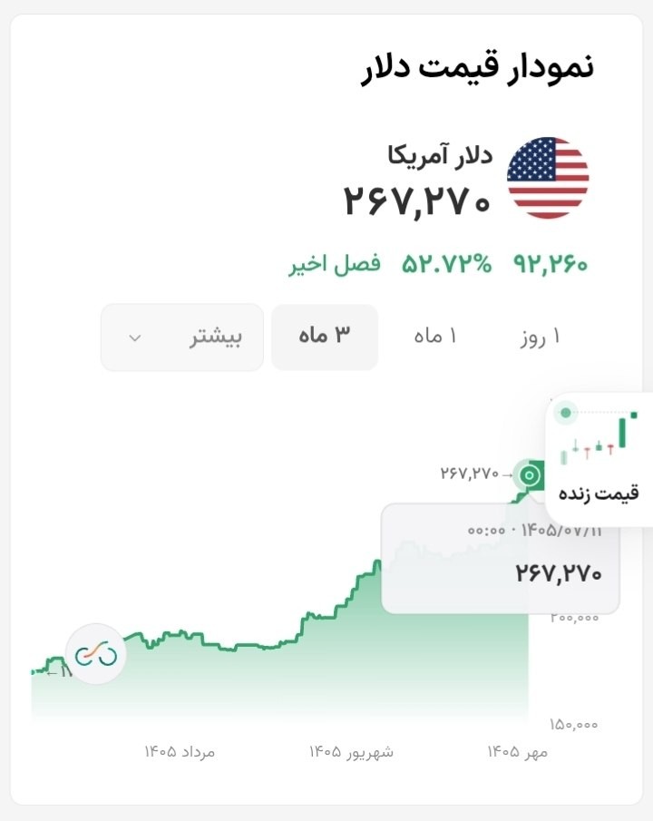 «دلار در یک ساعت هزار تومان گران تر شد و به ۲۶۷ رسید.» — تصویر پیوست