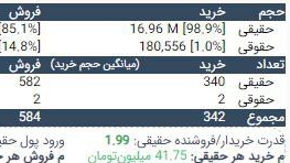 «خمحرکه میانگین خرید هر شخص حقیقی حدود ۴۲ میلیون تومان و نسبت قدرت خریدار به فروشنده ۲…» — تصویر پیوست
