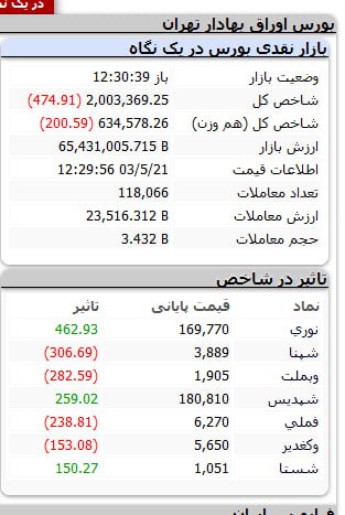 «شاخص‌کل رسید حوالی 2 میلیون...» — تصویر پیوست