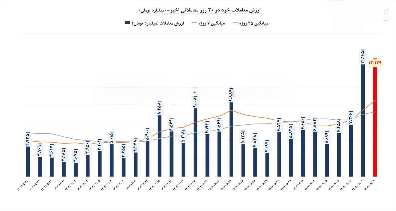 «ارزش معاملات خرد (سهام+حق تقدم+صندوق های سهامی) امروز بازار مورخ 9 مهر 1404 مبلغ 13179…» — تصویر پیوست