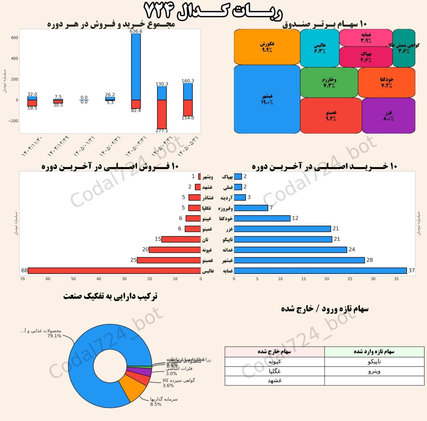 «صورت وضعیت صندوق سرمایه گذاری» — تصویر پیوست درباره‌ی نمک