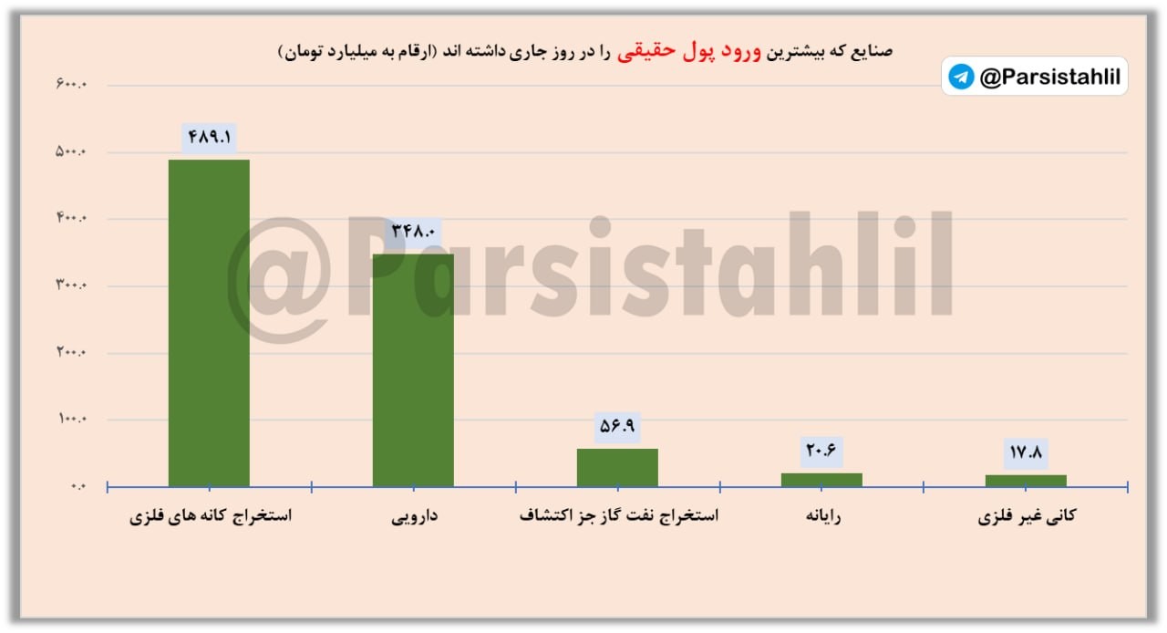 «دربازار امروز 1405/07/04 بیشترین ورود نقدینگی حقیقی و حقوقی در کدام صنایع بوده است؟» — تصویر پیوست