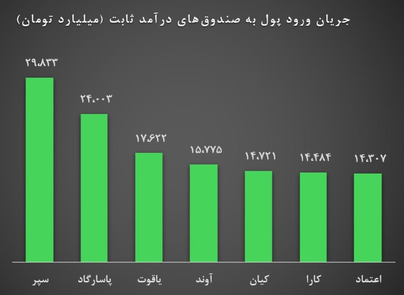 «درآمدثابت‌ها در صدر ورود پول» — تصویر پیوست