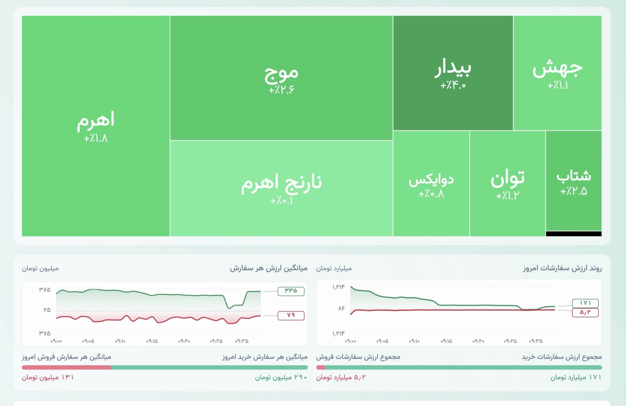 «روند سفارشات خرید صندوق‌های اهرمی در حال کاهش است و از ۱۲۰۰ میلیارد تومان به ۱۷۱ میلیارد…» — تصویر پیوست