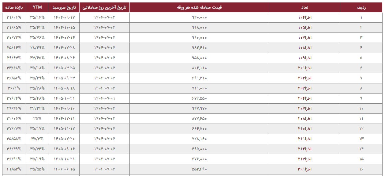«نرخ اخزا میانگین YTM اخزا 35.1%» — تصویر پیوست