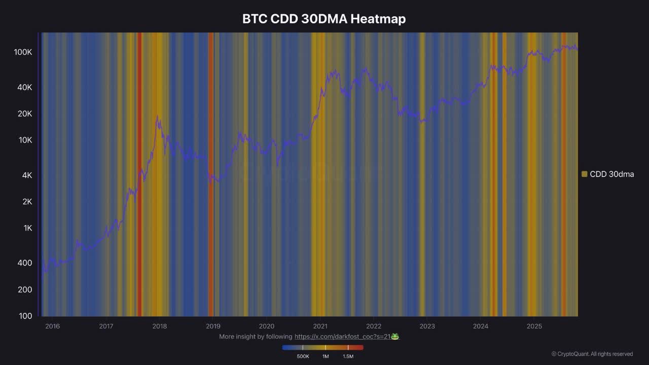 «تحلیل رفتار هولدرهای بلندمدت (LTH) با شاخص Coin Days Destroyed (CDD)» — تصویر پیوست