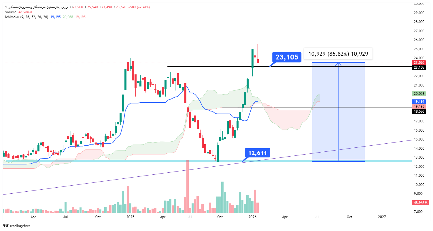 «وصندوق وصندوق از نقطه معرفی شده 86% رشد کرده .» — تصویر پیوست
