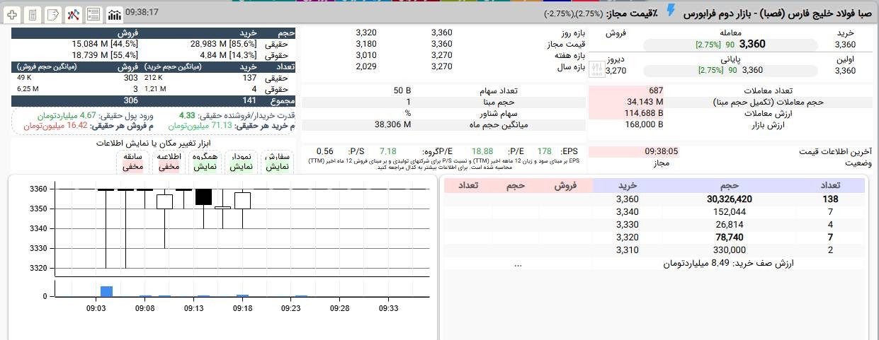 «تشکیل صف خرید دوباره در نماد فصبا» — تصویر پیوست