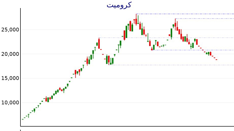 «کرومیت آخرین قیمت: 18,820 (‎-2.0%)» — تصویر پیوست