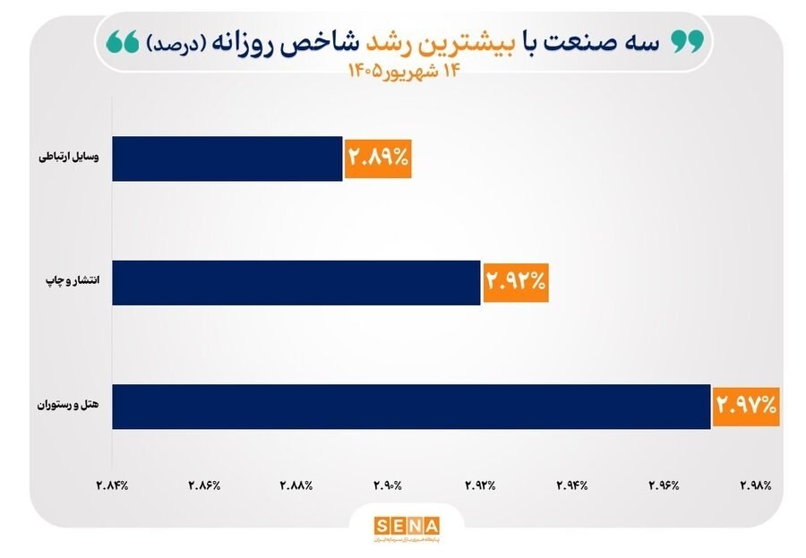 «منحنی شاخص ۳۱ صنعت با افزایش همراه شد/ شاخص ۸ صنعت در بالاترین سطح تاریخی قرار گرفت» — تصویر ۲ از ۳
