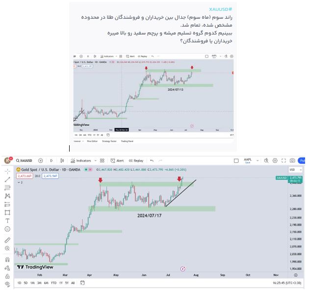 «XAUUSD طلای جهانی سقف قبلی خودش رو پر قدرت شکست.» — تصویر پیوست