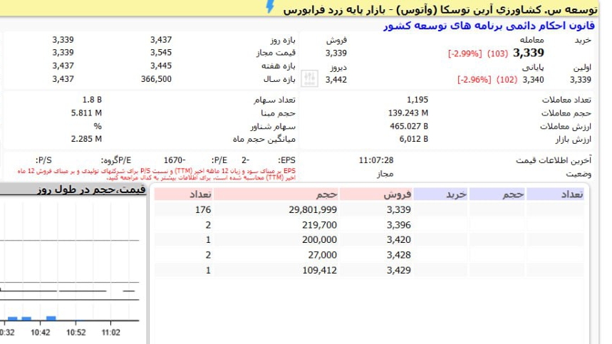 «حقوقی وآتوس هم بالاخره بعد از سقوط آزاد این سهم، بعد از فروش حق تقدم ها، بالاخره در تابلو…» — تصویر پیوست