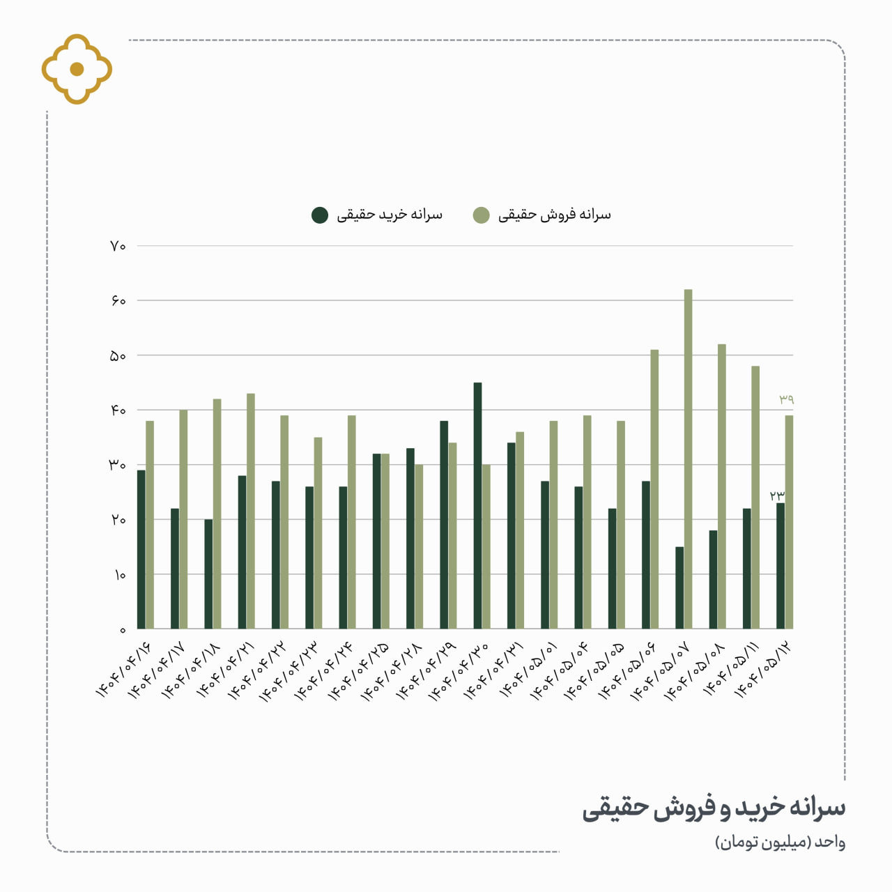 «سرانه فروش در محدوده 39 و سرانه خرید در محدوده 23 میلیون تومان قرار گرفت .» — تصویر پیوست