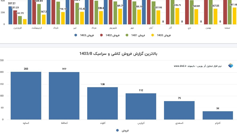 «شرکت های کاشی و سرامیک در آبان ماه موفق به فروش 780 میلیارد تومان شدند که نسبت به مشابه…» — تصویر پیوست درباره‌ی کساوه