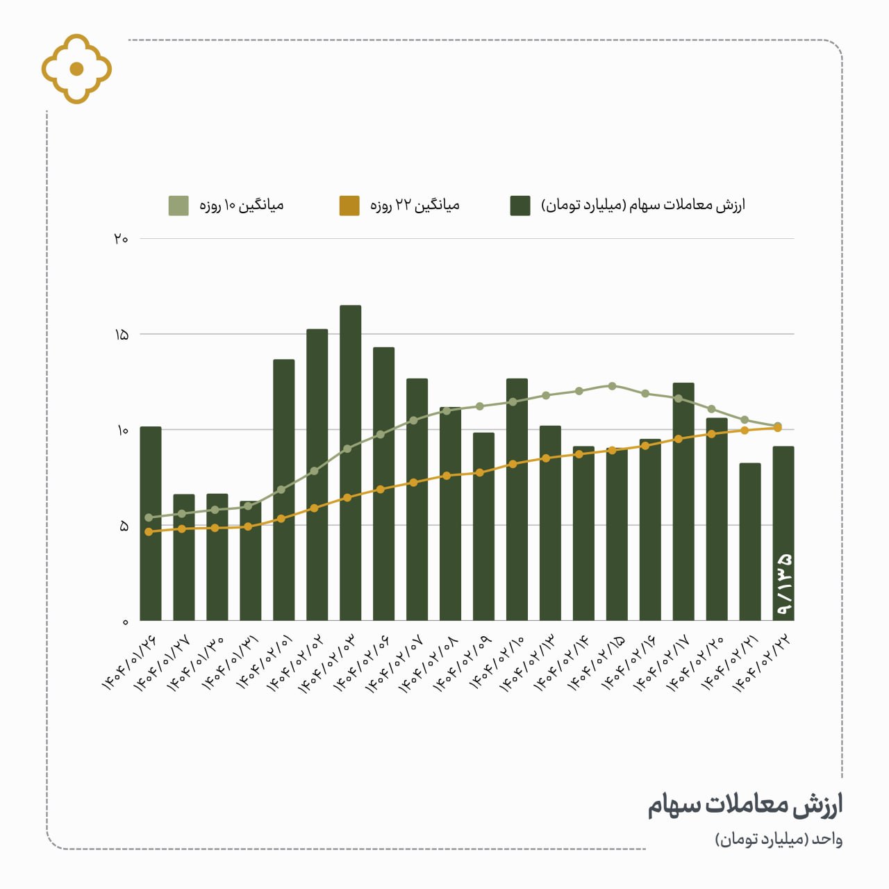 «روند ارزش معاملات سهام» — تصویر پیوست