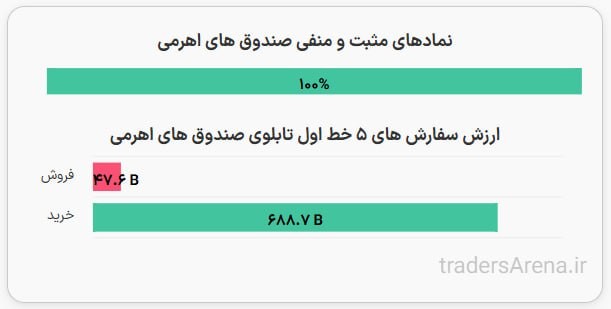 «ارزش صف خرید صندوق‌های اهرمی ۶۸۸ میلیارد تومان» — تصویر پیوست