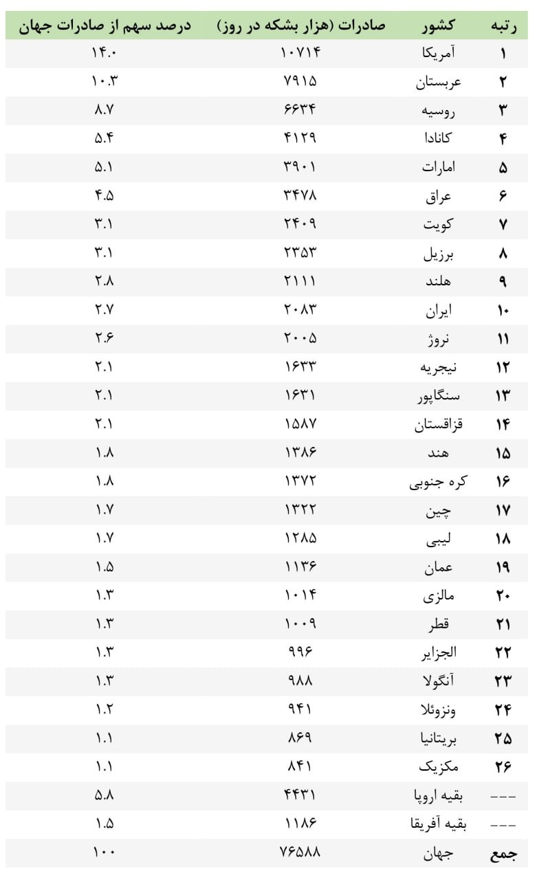 «بزرگترین صادرکنندگان نفت خام در سال ۲۰۲۵» — تصویر پیوست