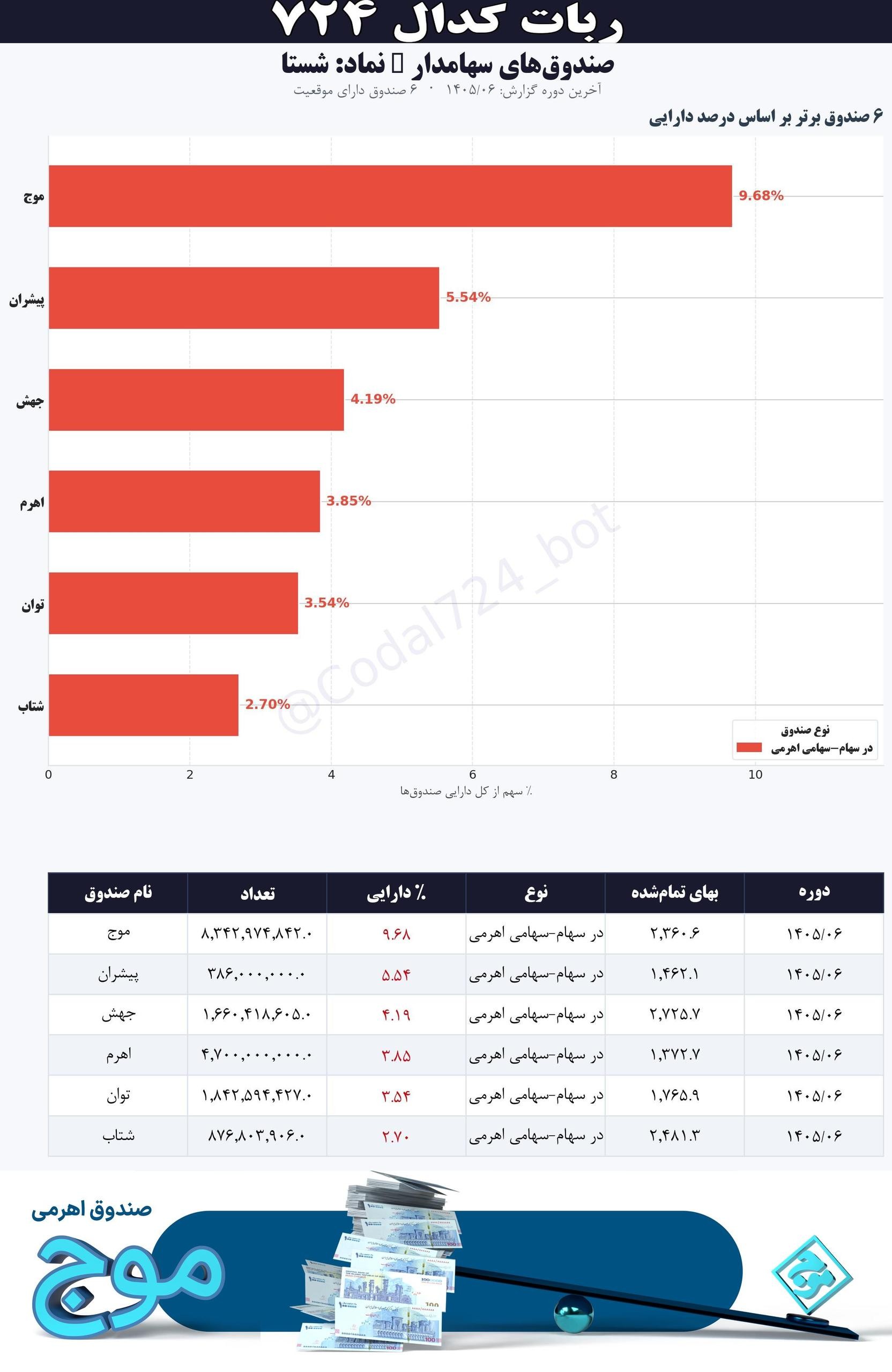 «درصد دارایی صندوق ها در نماد: شستا» — تصویر پیوست
