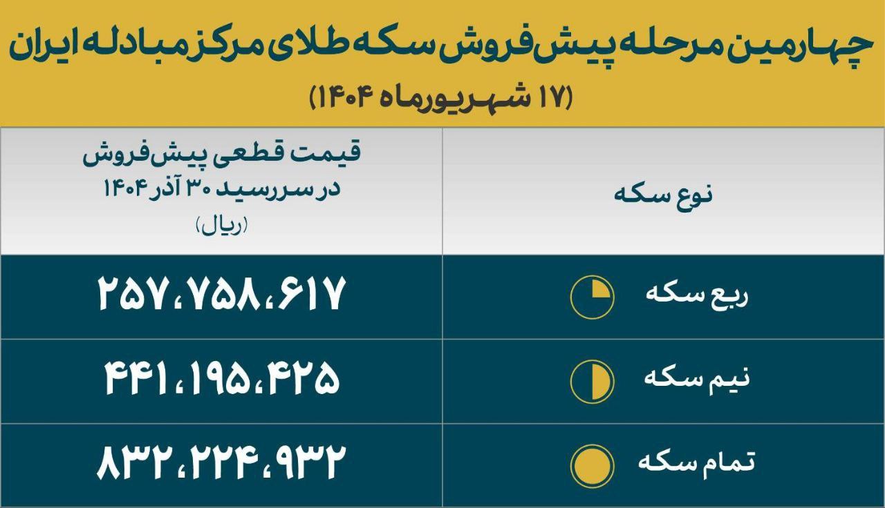 «قیمت های قطعی پیش فروش سکه مشخص شد» — تصویر پیوست