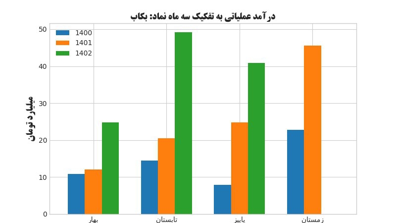 «بکاب کاهش (۲۳.۸۸) درصدی فروش بهمن ۱۴۰۲ در مقایسه با ماه گذشته» — تصویر پیوست