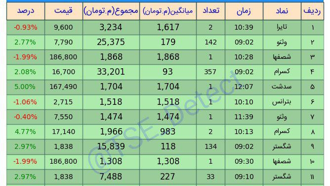 «خرید های درشت ۱۱ بهمن» — تصویر پیوست درباره‌ی تایرا