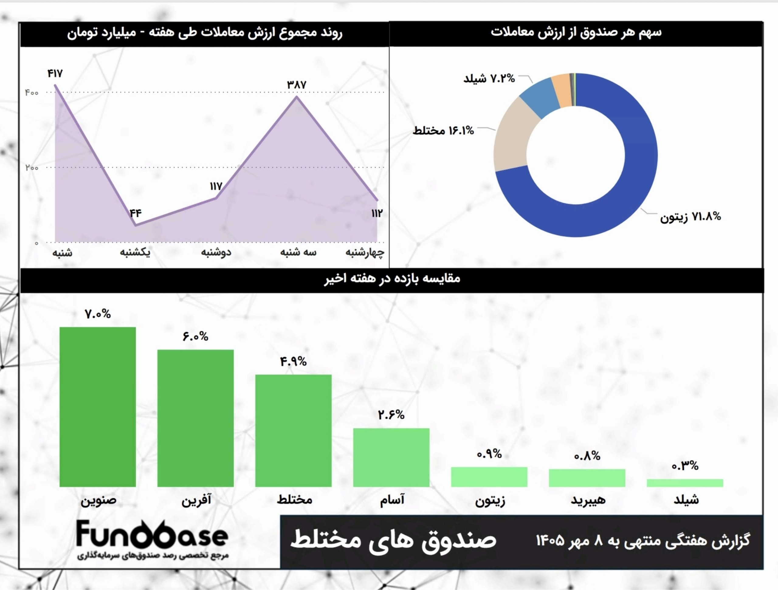 «عملکرد هفتگی صندوق های مختلط زیر ذره بین فاندبیس» — تصویر پیوست