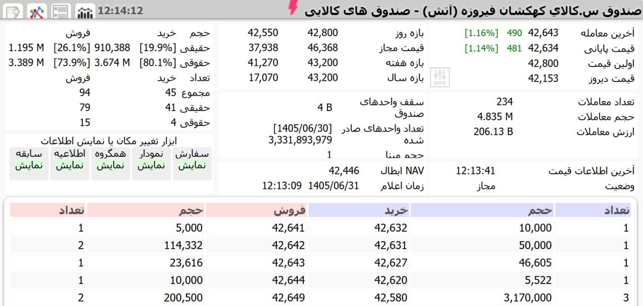 «وفیروزه بازگشایی سبز صندوق‌های طلا و نقره / آتش و نقرابی بر مدار مثبت» — تصویر پیوست