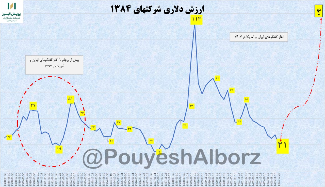 «آغاز بازدهی دلاری سهام» — تصویر پیوست