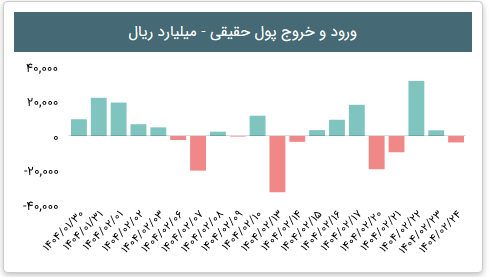 «ورود و خروج پول حقیقی به بازار سرمایه یکماهه گذشته» — تصویر پیوست
