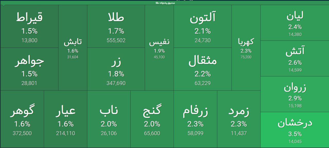 «طلا متعادل، مثبت و در محدوده صفر تابلو با ورود ملایم پول خرد همراه است» — تصویر پیوست