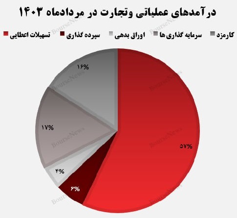 «سهم ۵۷ درصدی تسهیلات اعطایی از درآمد‌های وتجارت» — تصویر پیوست
