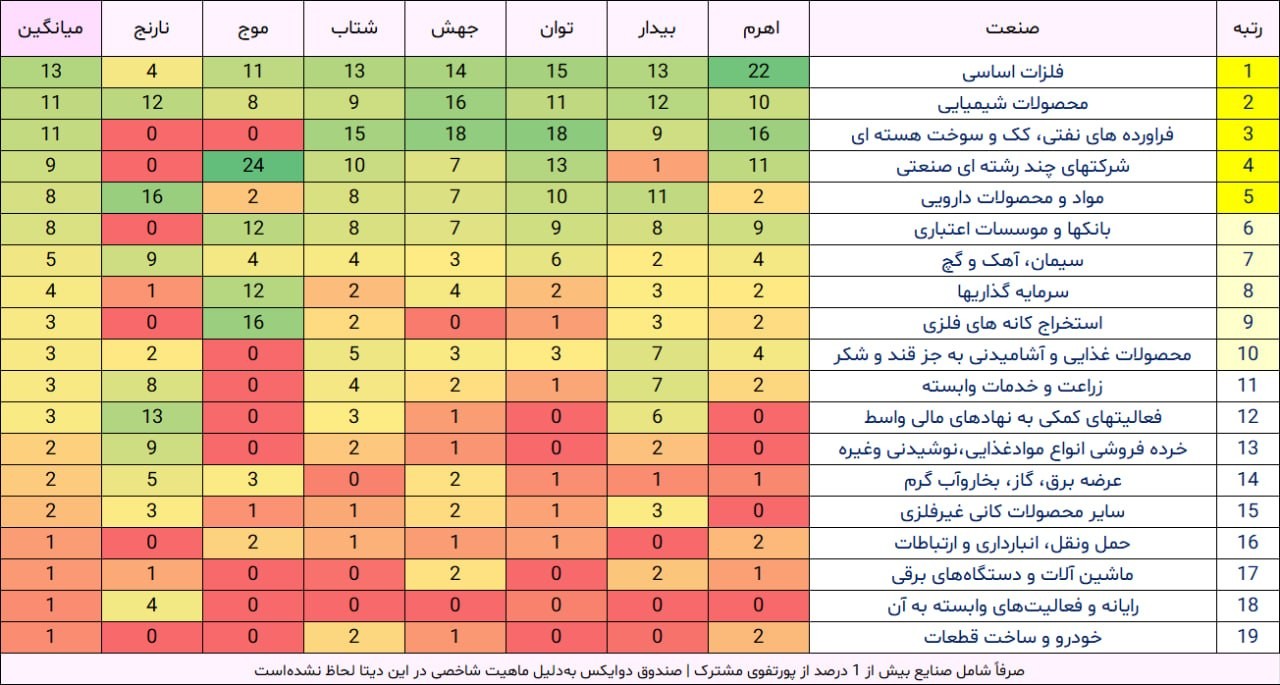 «پورتفوی مشترک صندوق‌های اهرمی | ده صنعت برتر از دید سبدگردان‌ها؟» — تصویر پیوست