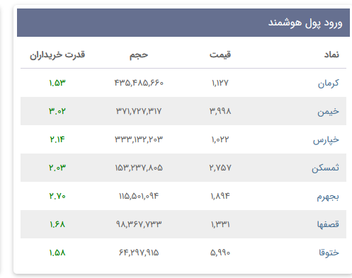 «ورود پول هوشمند 24 اردیبهشت 1404» — تصویر پیوست