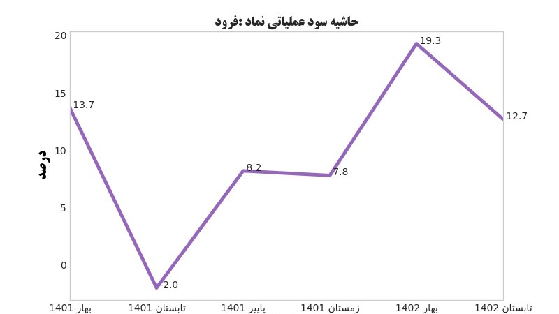 «فرود افزایش 55 درصدی درآمدهای عملیاتی 9 ماهه 1402 در مقایسه با دوره مشابه» — تصویر پیوست
