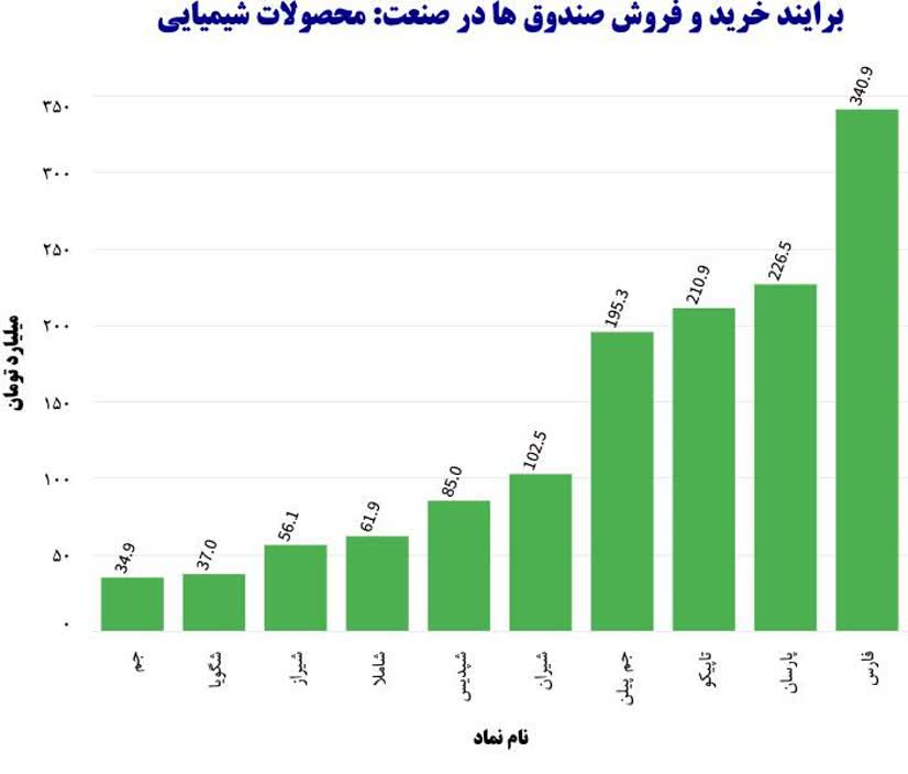 «اولین صنعت مورد توجه صندوق ها در مهر 1404» — تصویر پیوست