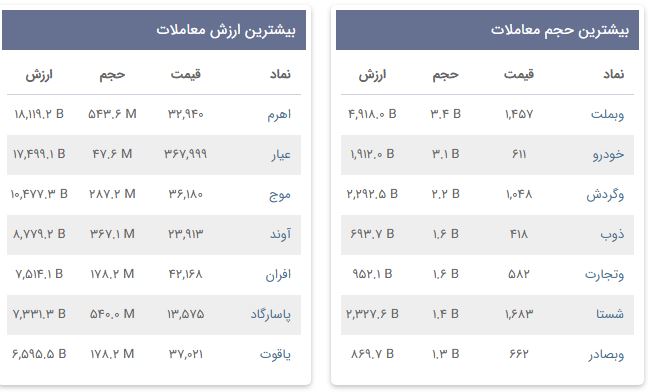 «بیشترین حجم معاملات» — تصویر پیوست
