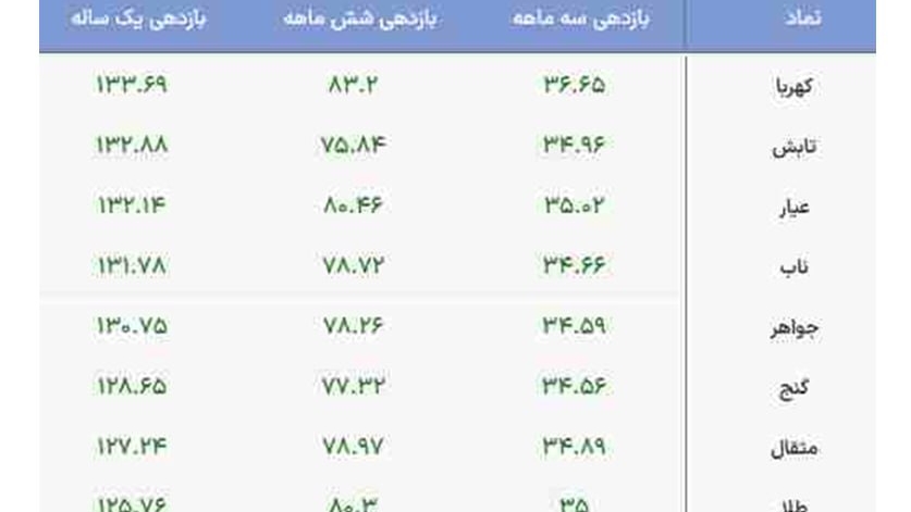 «برترین صندوق‌های طلا در یکسال اخیر؟» — تصویر پیوست