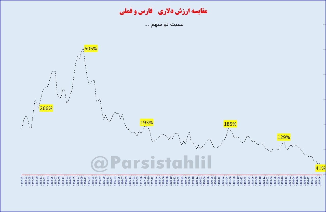 «آپدیت فملی فارس نسبت ارزش بازار فملی به فارس به 41% رسید.» — تصویر پیوست