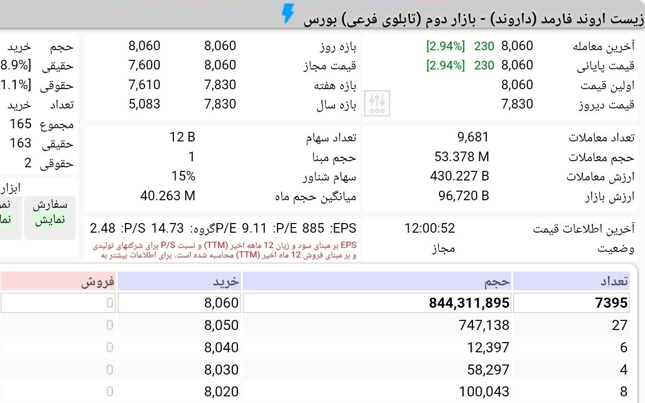 «بازگشایی عرضه اولیه داروند با صف خرید» — تصویر پیوست
