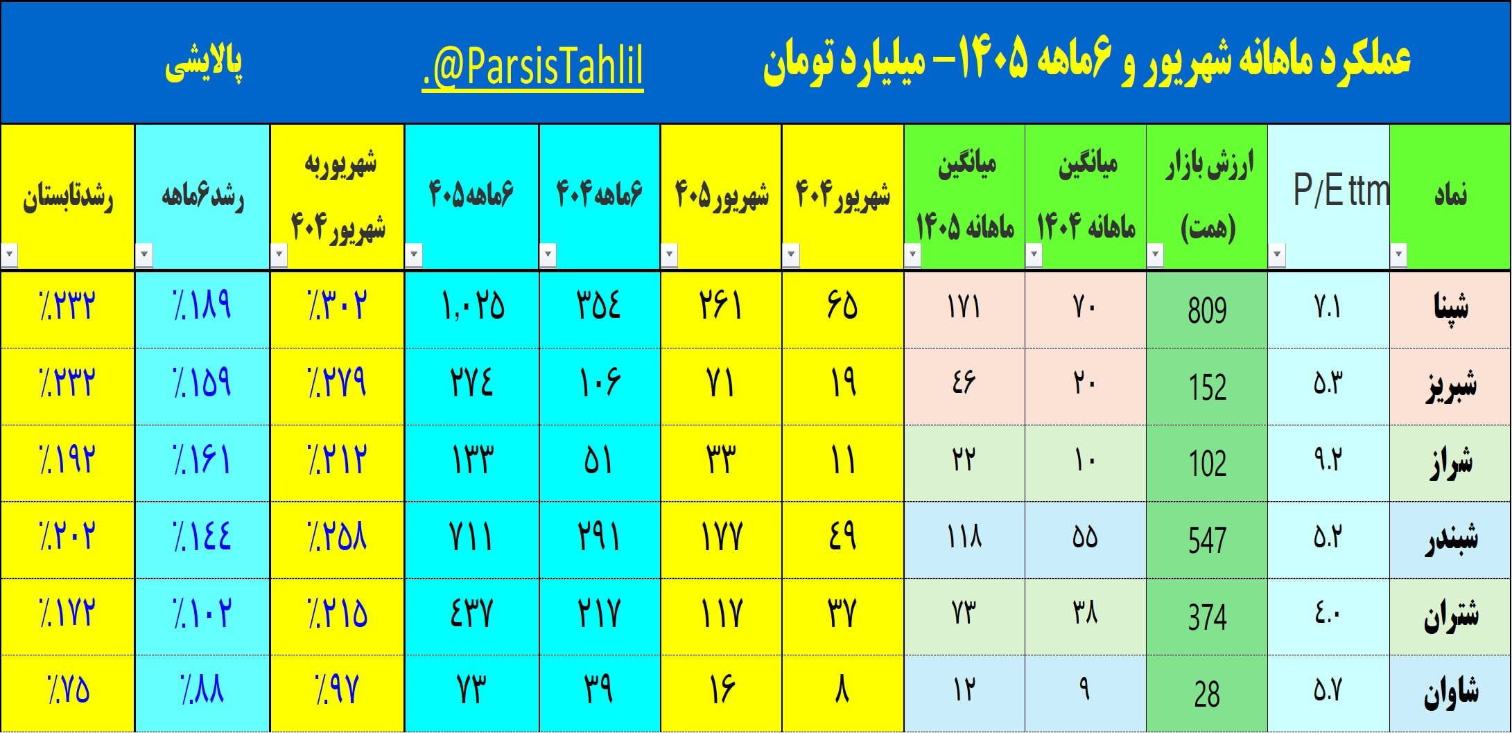 «پالایشی ماهانه درآمد6 ماهه 1405 (همت) و رشد تابستان» — تصویر پیوست