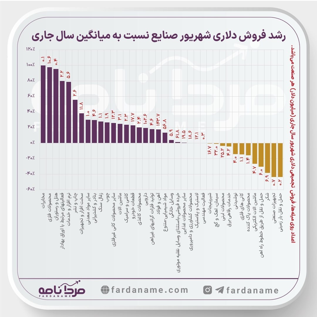 «بررسی ثلث اول گزارشات شهریورماه» — تصویر پیوست
