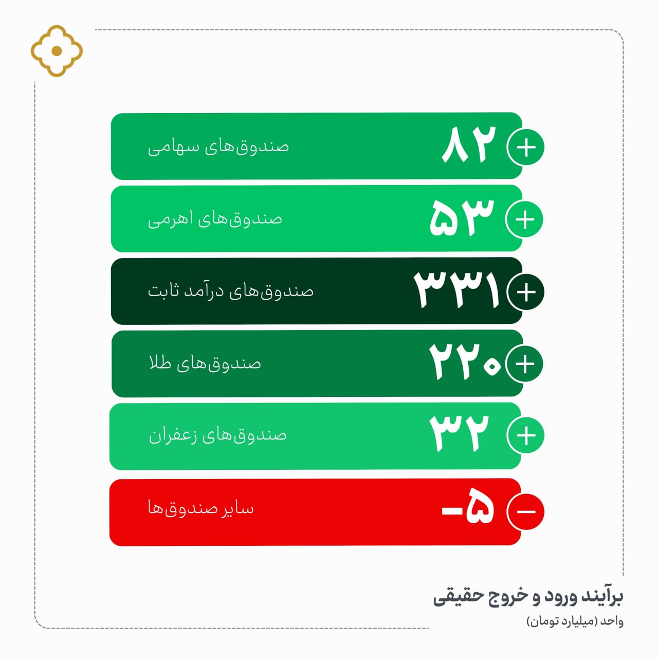 «همچنین در روز جاری شاهد ورود پول به میزان۳۳۱میلیارد تومان از صندوق‌های درآمد ثابت و ورود…» — تصویر پیوست