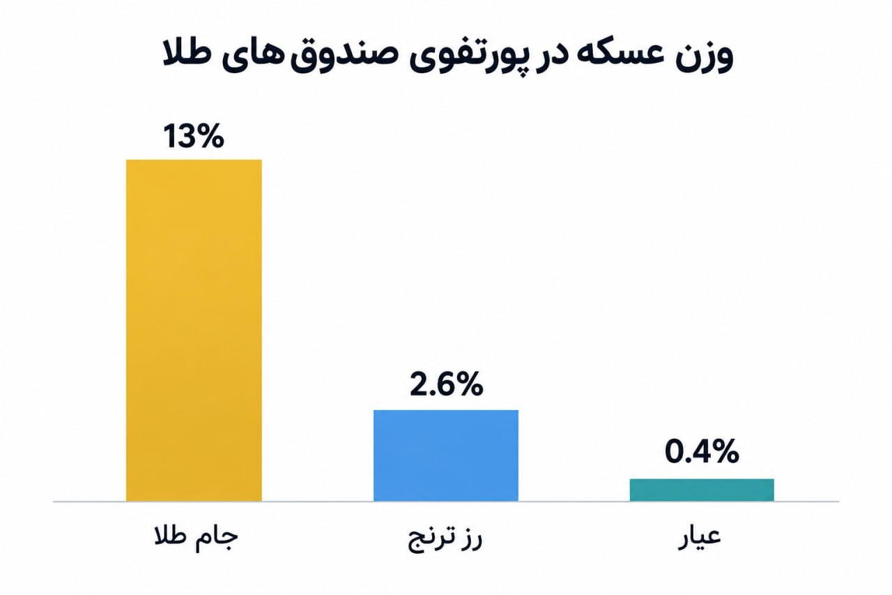 «درصد عسکه در کدوم صندوق طلا بیشتره؟» — تصویر پیوست